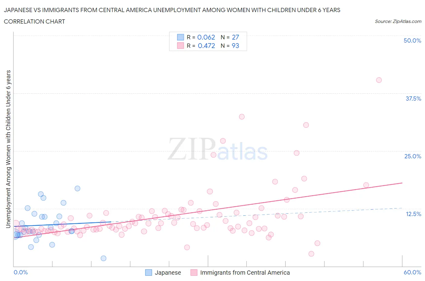 Japanese vs Immigrants from Central America Unemployment Among Women with Children Under 6 years