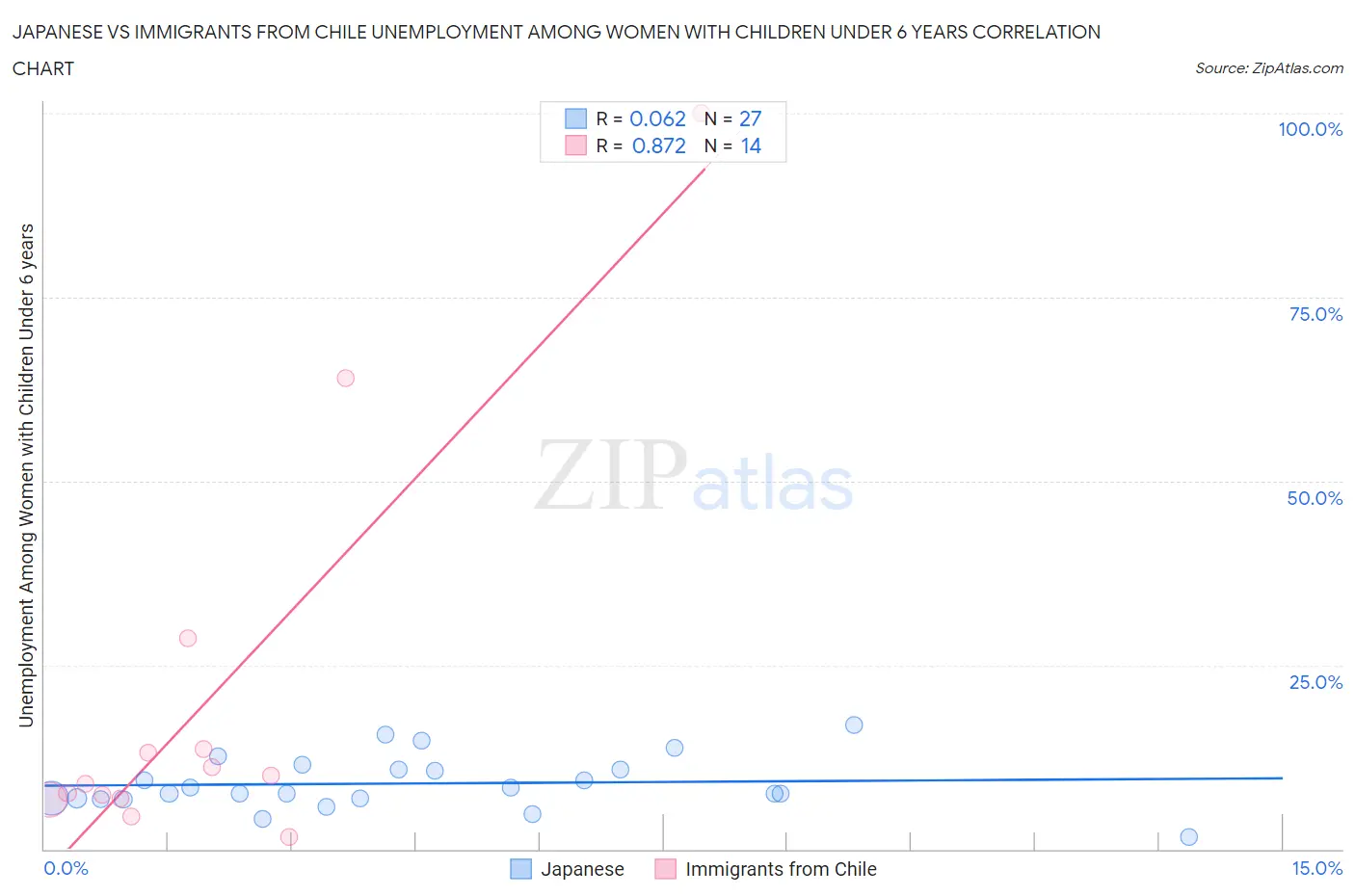 Japanese vs Immigrants from Chile Unemployment Among Women with Children Under 6 years
