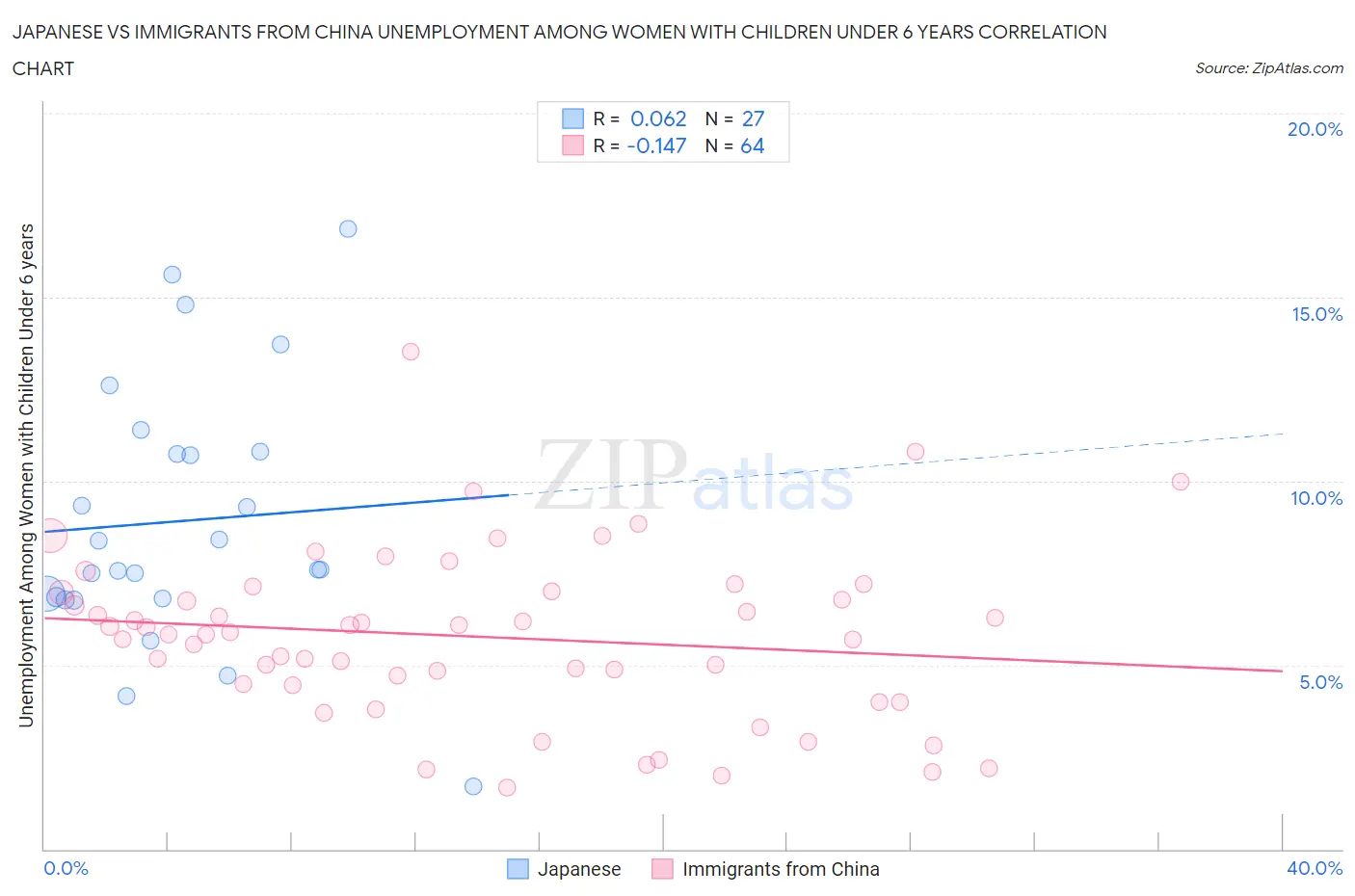 Japanese vs Immigrants from China Unemployment Among Women with Children Under 6 years