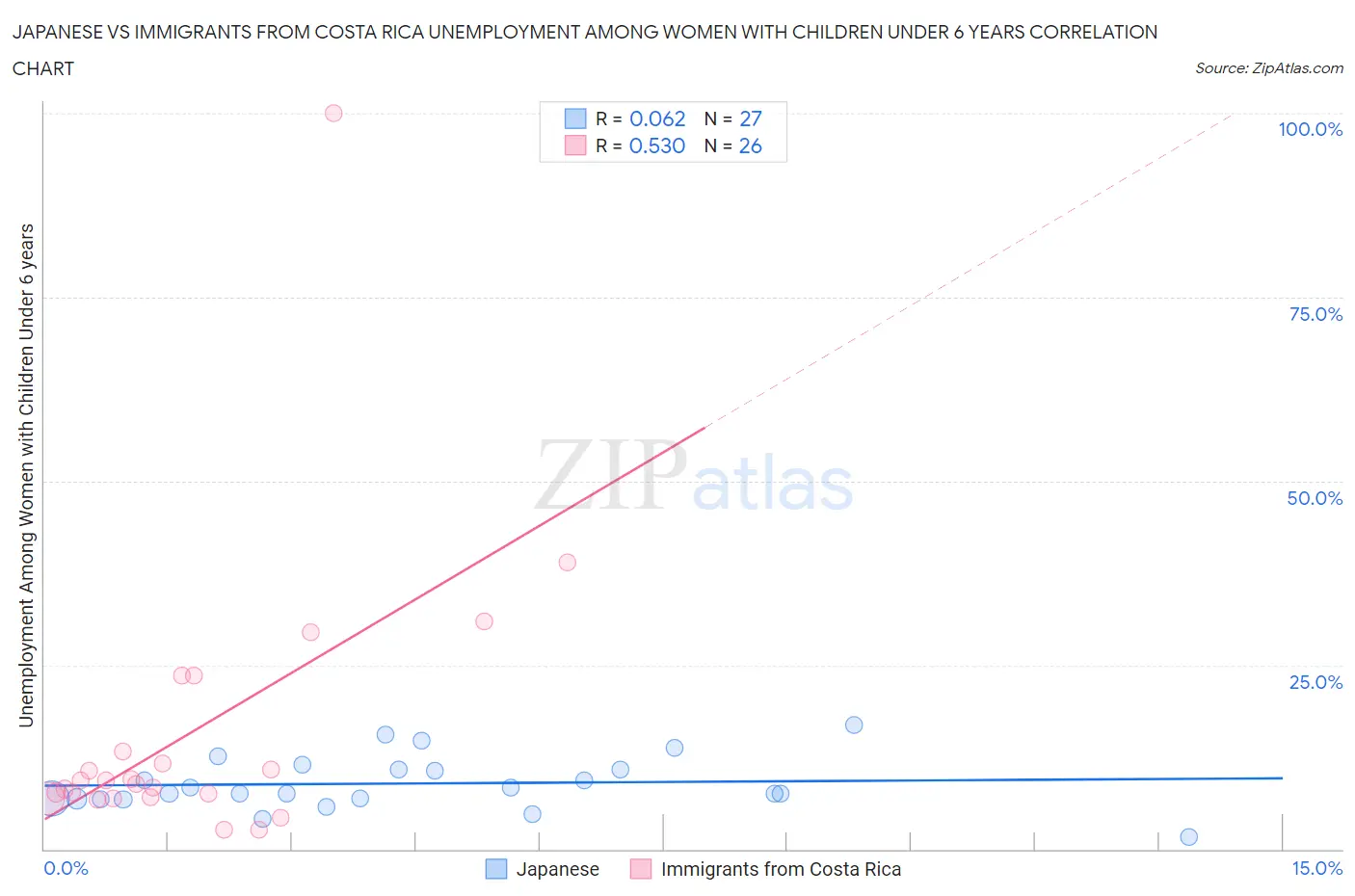 Japanese vs Immigrants from Costa Rica Unemployment Among Women with Children Under 6 years