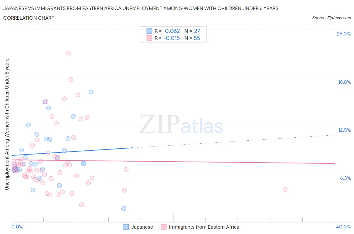 Japanese vs Immigrants from Eastern Africa Unemployment Among Women with Children Under 6 years