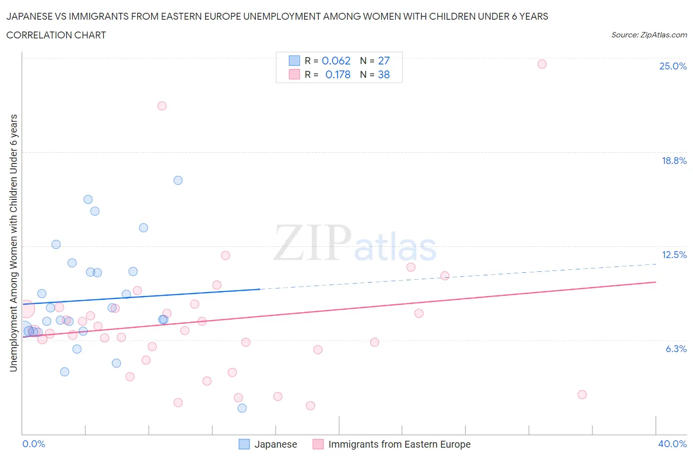 Japanese vs Immigrants from Eastern Europe Unemployment Among Women with Children Under 6 years