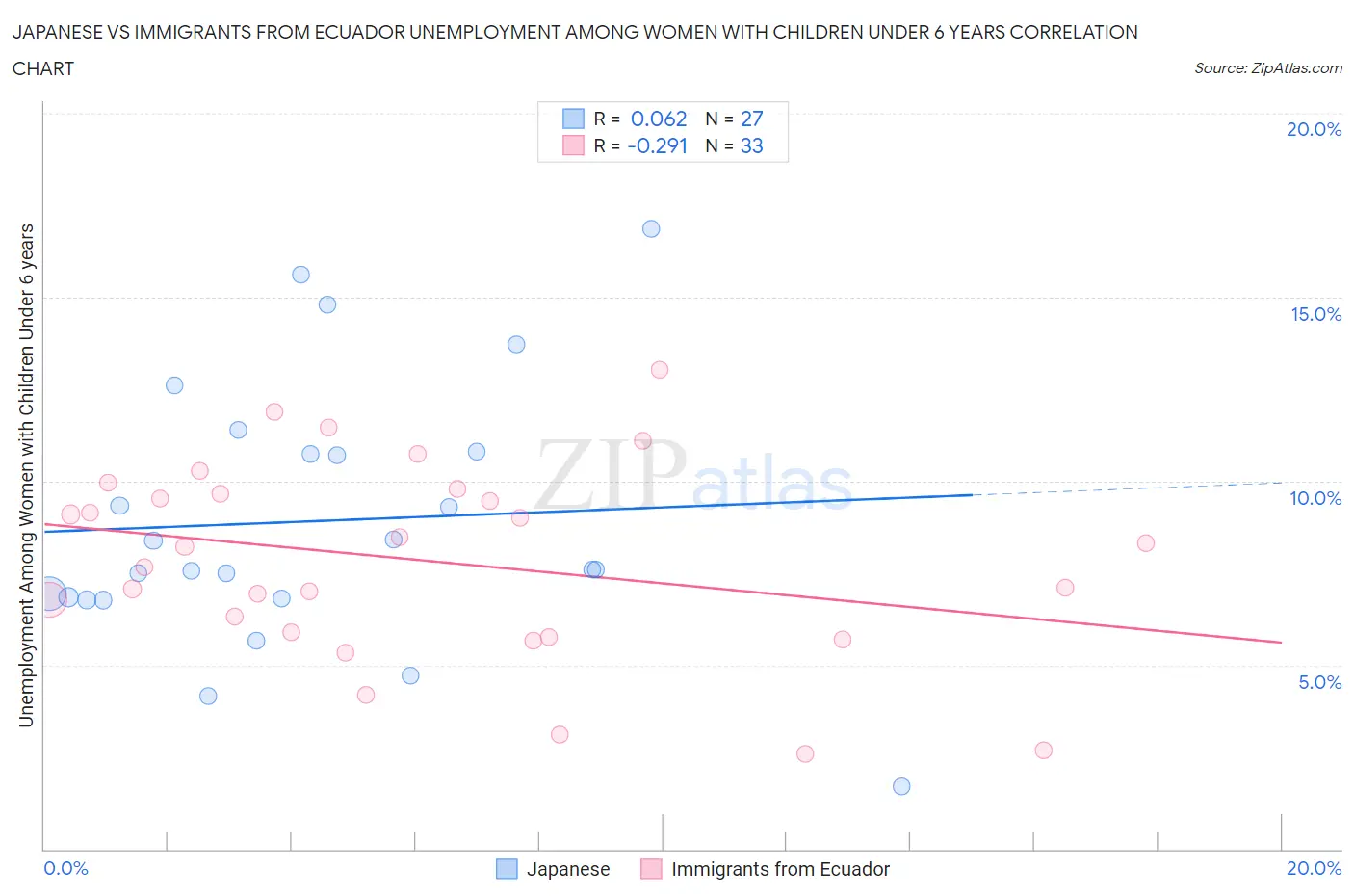 Japanese vs Immigrants from Ecuador Unemployment Among Women with Children Under 6 years