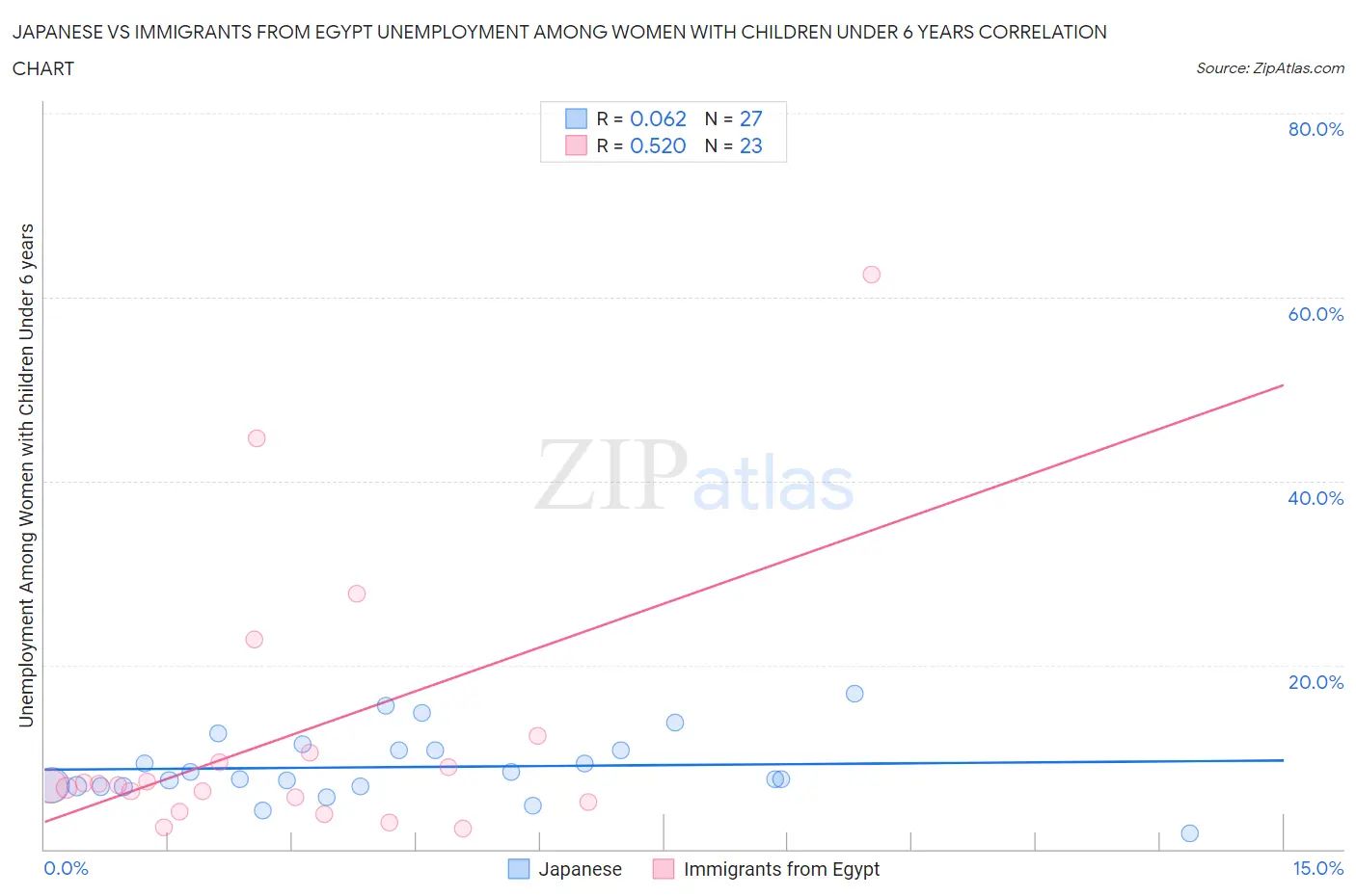 Japanese vs Immigrants from Egypt Unemployment Among Women with Children Under 6 years