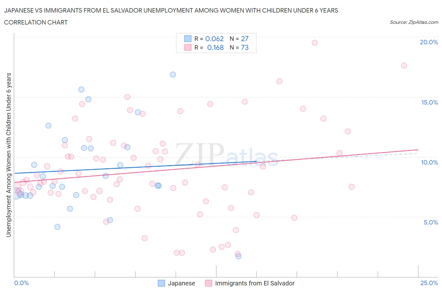 Japanese vs Immigrants from El Salvador Unemployment Among Women with Children Under 6 years