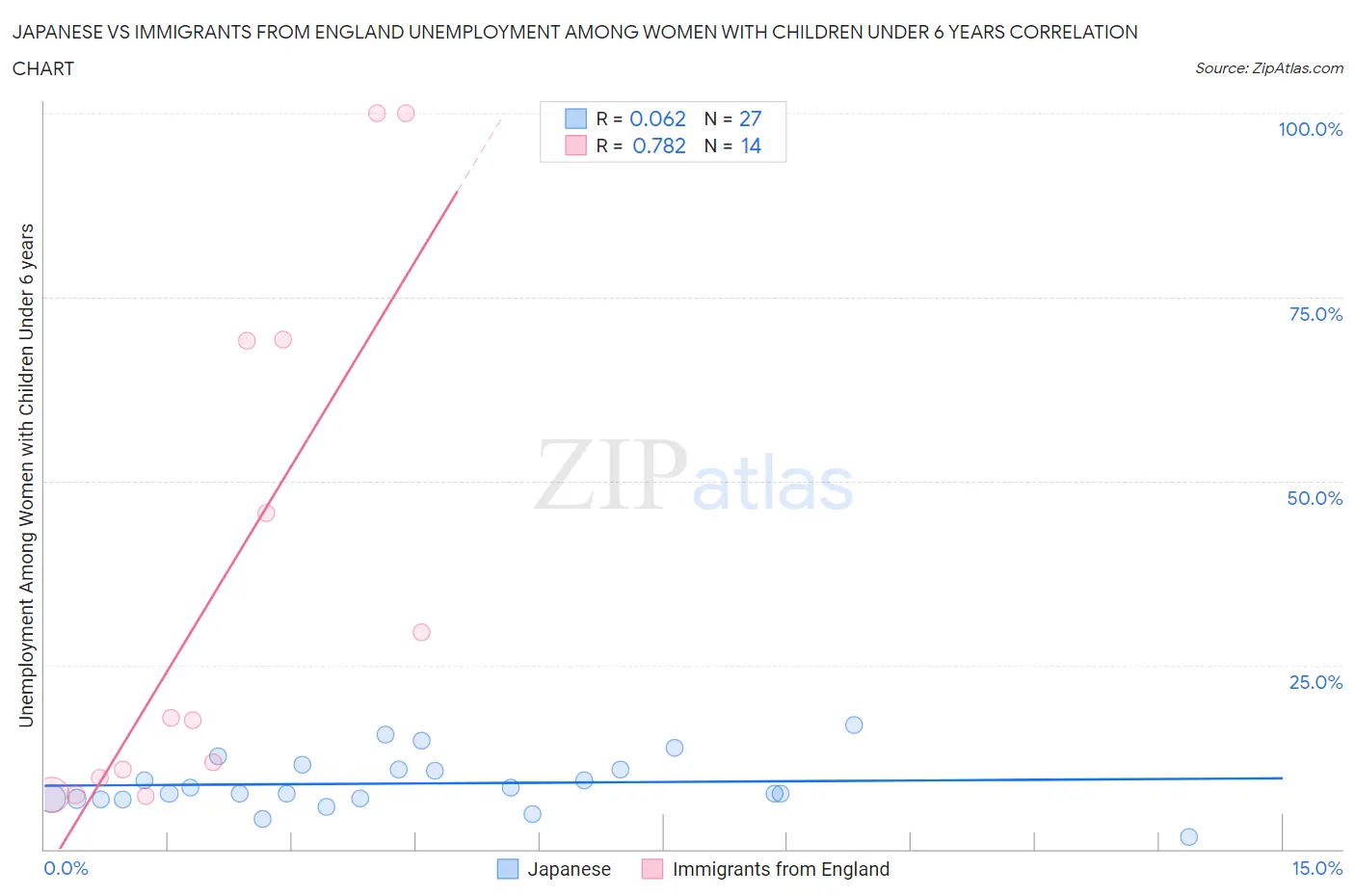 Japanese vs Immigrants from England Unemployment Among Women with Children Under 6 years