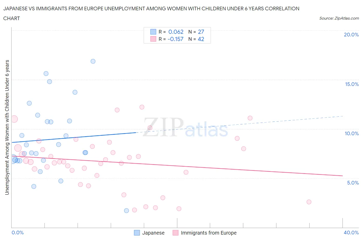 Japanese vs Immigrants from Europe Unemployment Among Women with Children Under 6 years