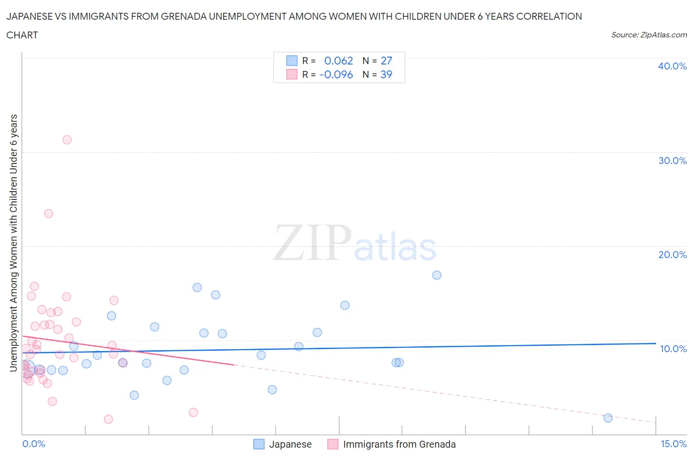 Japanese vs Immigrants from Grenada Unemployment Among Women with Children Under 6 years