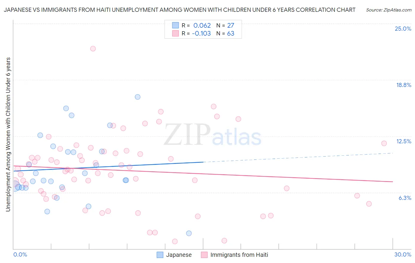 Japanese vs Immigrants from Haiti Unemployment Among Women with Children Under 6 years