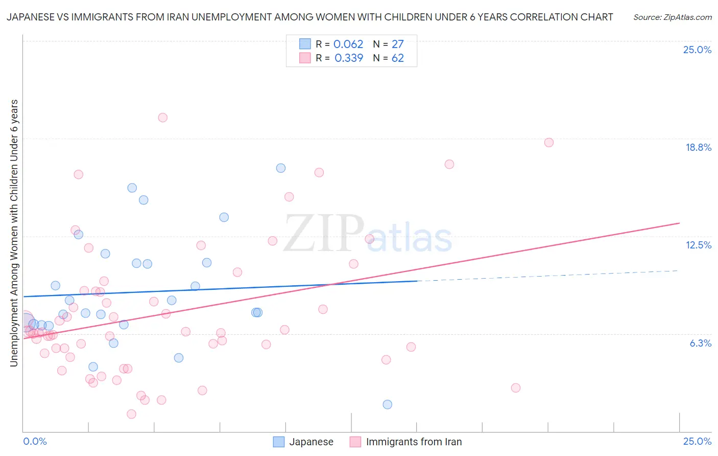 Japanese vs Immigrants from Iran Unemployment Among Women with Children Under 6 years