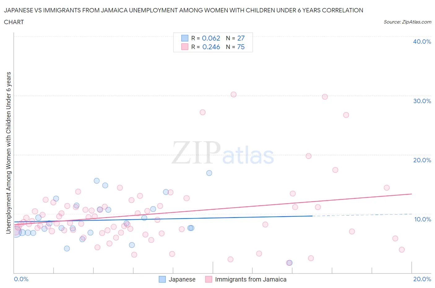 Japanese vs Immigrants from Jamaica Unemployment Among Women with Children Under 6 years