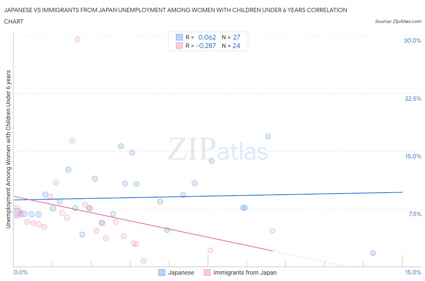 Japanese vs Immigrants from Japan Unemployment Among Women with Children Under 6 years