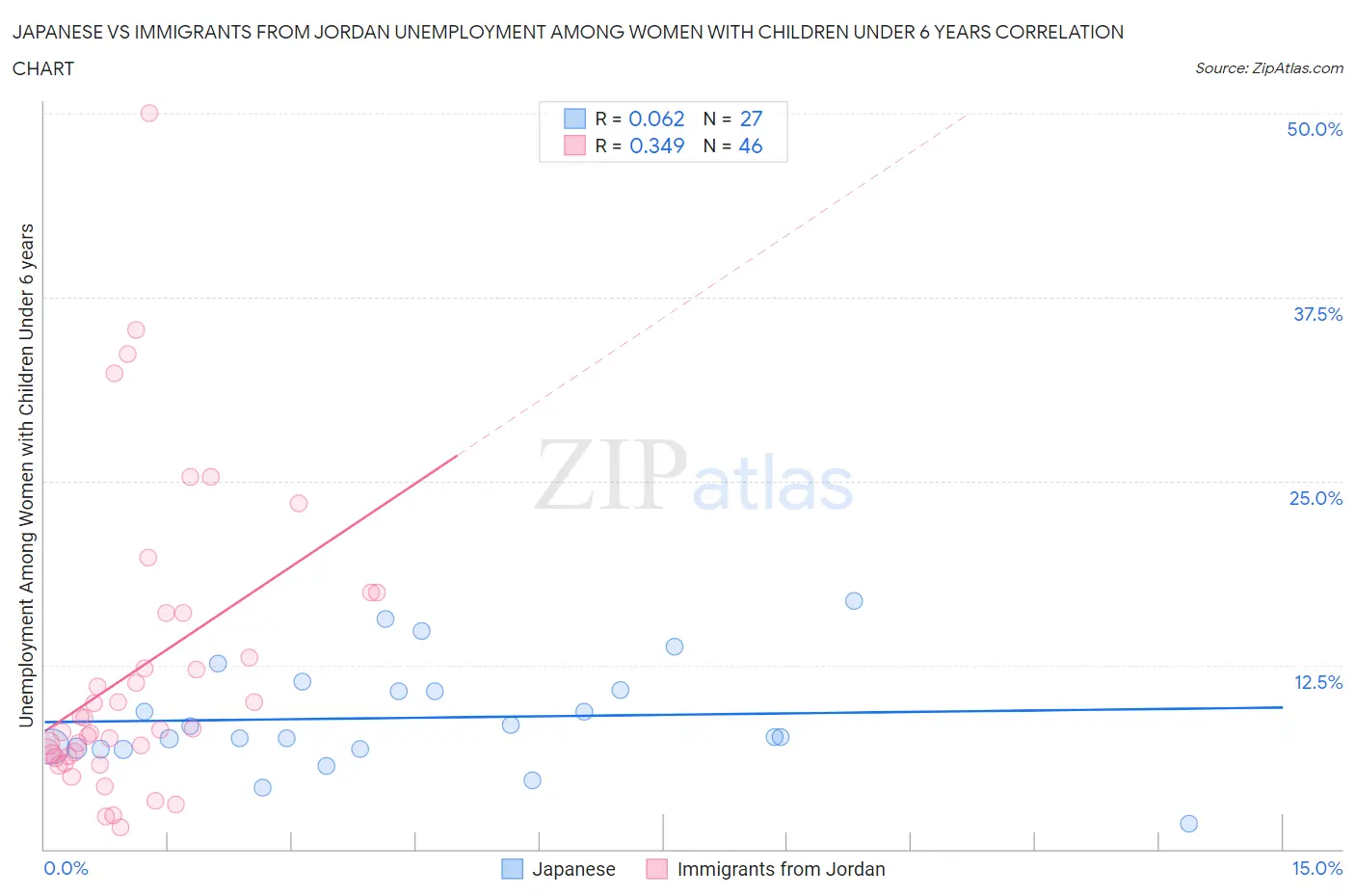 Japanese vs Immigrants from Jordan Unemployment Among Women with Children Under 6 years