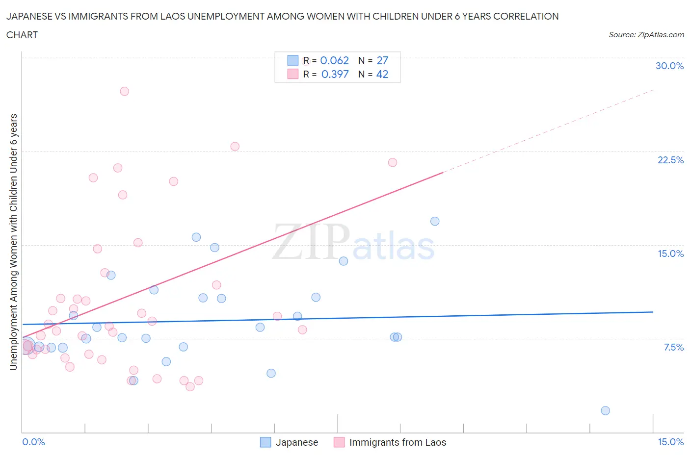 Japanese vs Immigrants from Laos Unemployment Among Women with Children Under 6 years