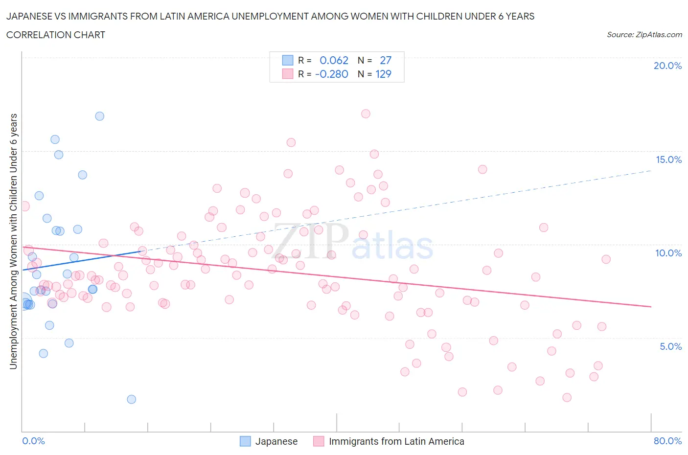 Japanese vs Immigrants from Latin America Unemployment Among Women with Children Under 6 years