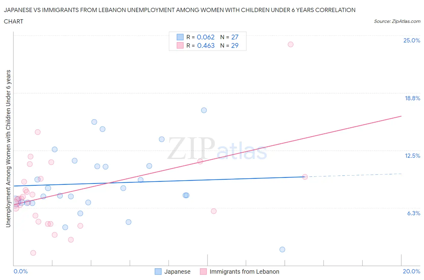 Japanese vs Immigrants from Lebanon Unemployment Among Women with Children Under 6 years