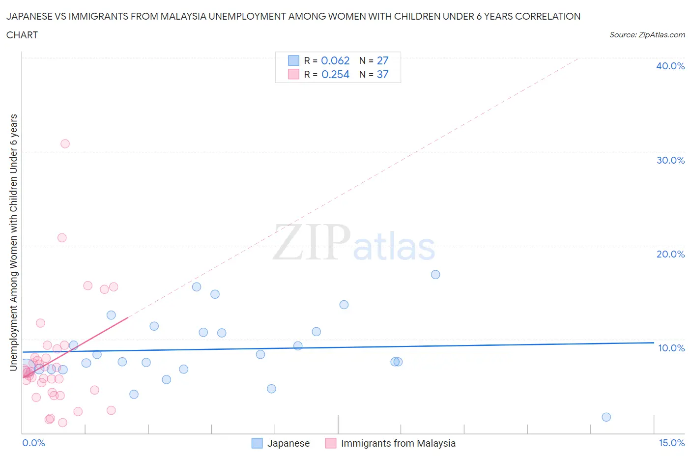 Japanese vs Immigrants from Malaysia Unemployment Among Women with Children Under 6 years