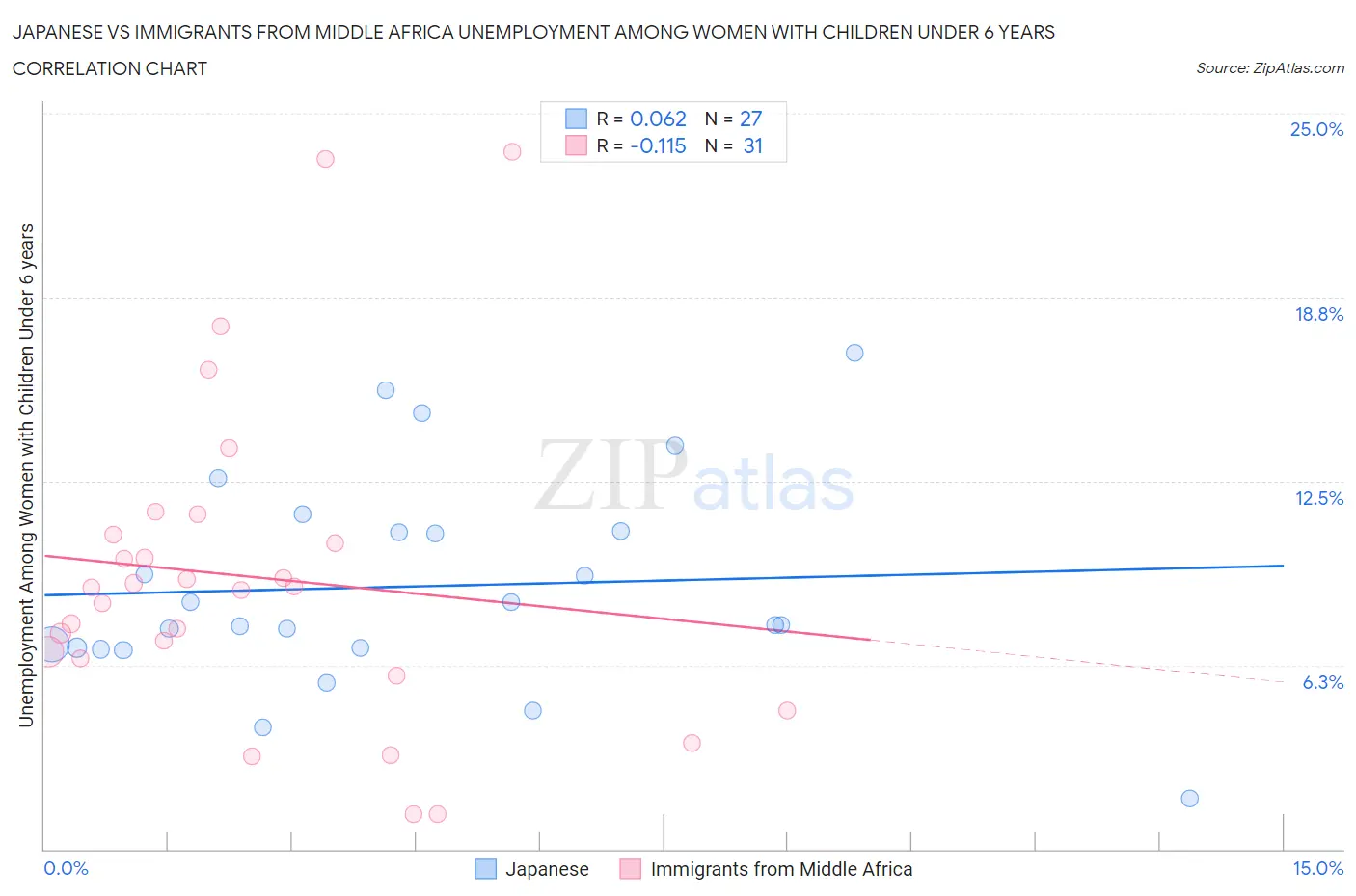 Japanese vs Immigrants from Middle Africa Unemployment Among Women with Children Under 6 years