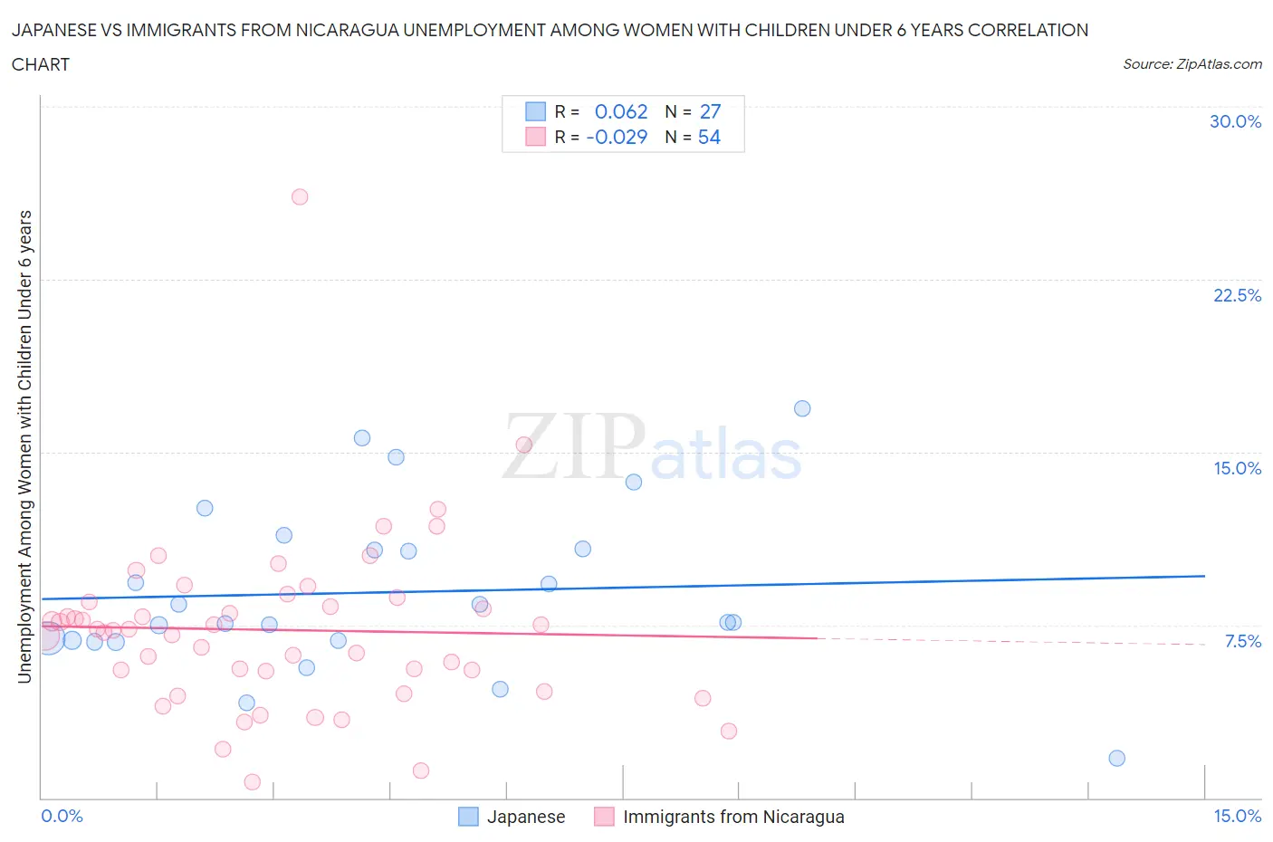 Japanese vs Immigrants from Nicaragua Unemployment Among Women with Children Under 6 years