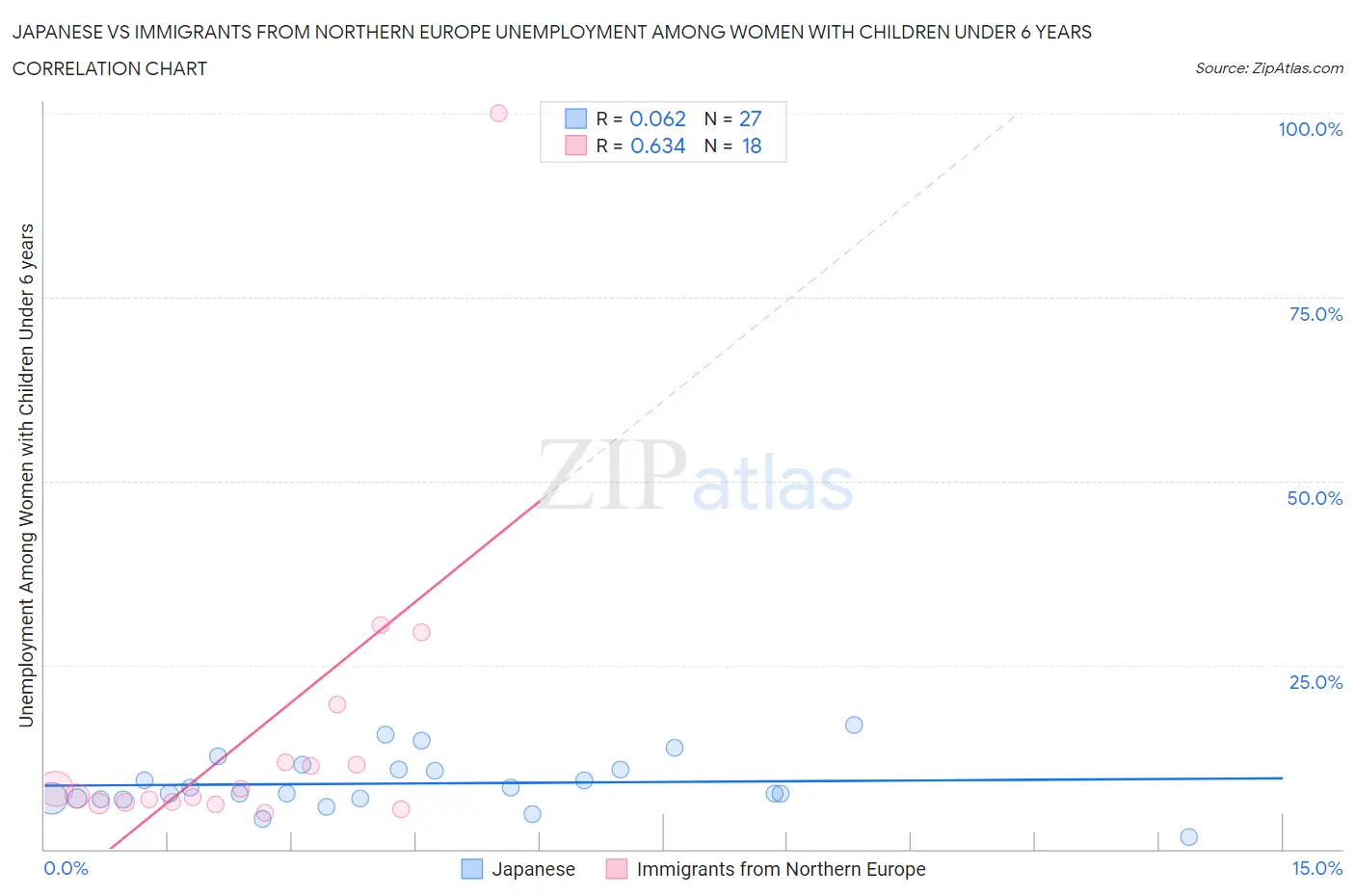 Japanese vs Immigrants from Northern Europe Unemployment Among Women with Children Under 6 years