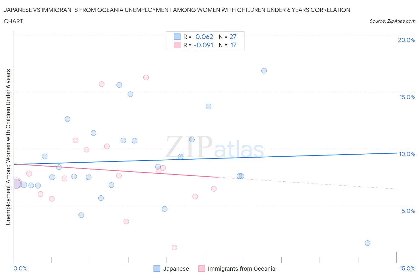 Japanese vs Immigrants from Oceania Unemployment Among Women with Children Under 6 years