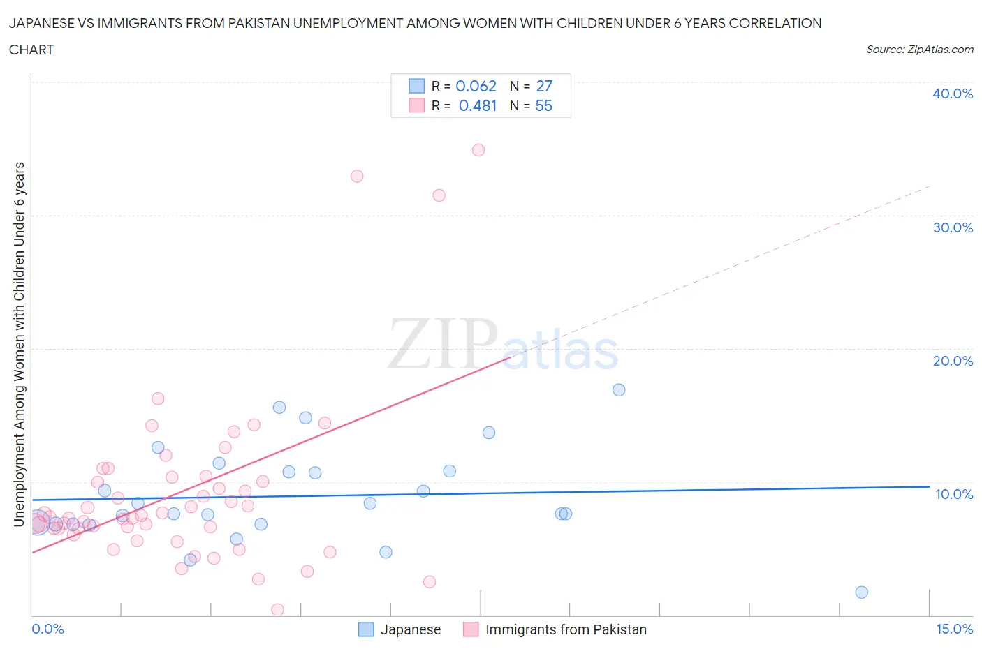 Japanese vs Immigrants from Pakistan Unemployment Among Women with Children Under 6 years