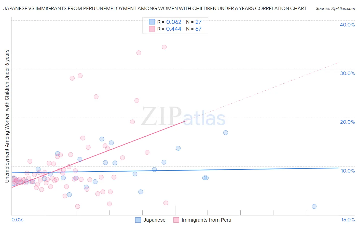 Japanese vs Immigrants from Peru Unemployment Among Women with Children Under 6 years