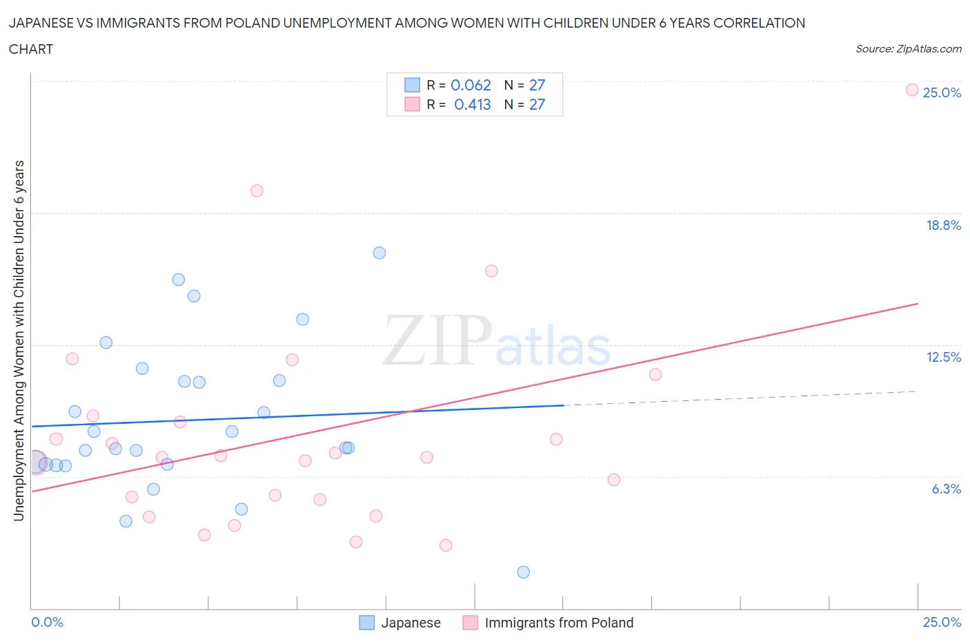 Japanese vs Immigrants from Poland Unemployment Among Women with Children Under 6 years