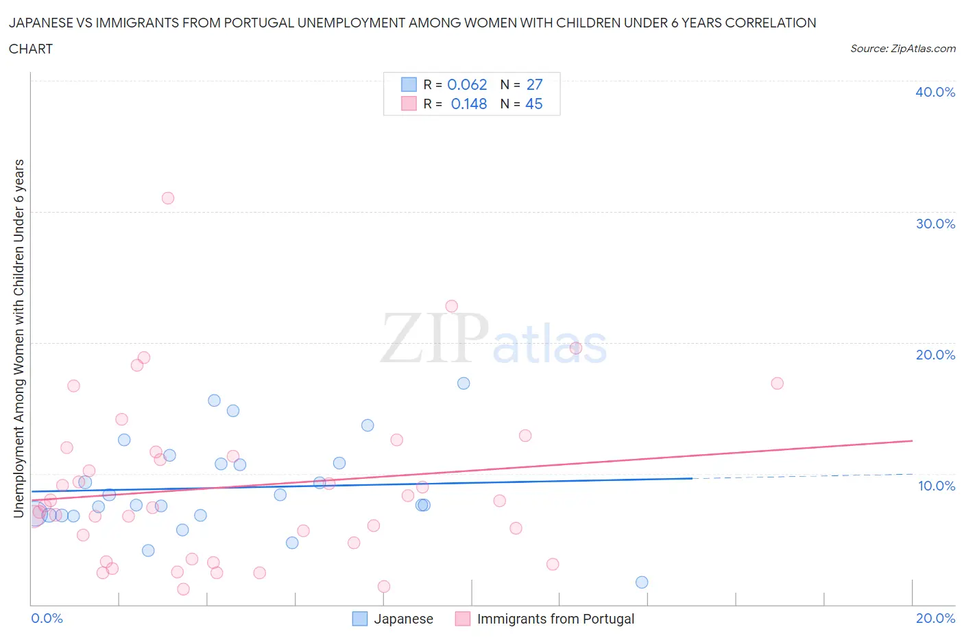 Japanese vs Immigrants from Portugal Unemployment Among Women with Children Under 6 years