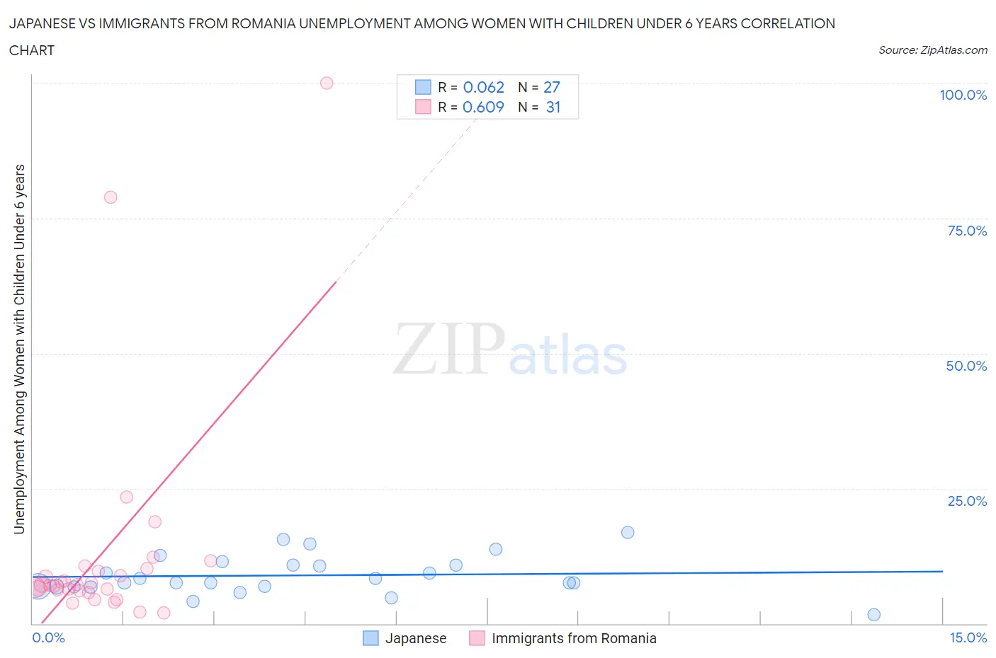 Japanese vs Immigrants from Romania Unemployment Among Women with Children Under 6 years