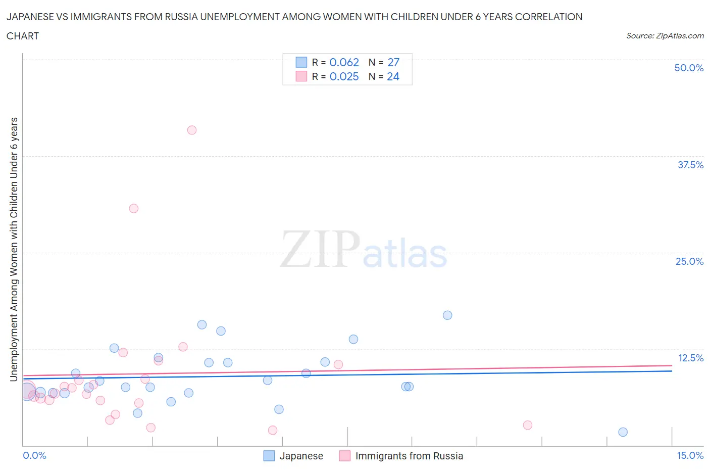 Japanese vs Immigrants from Russia Unemployment Among Women with Children Under 6 years