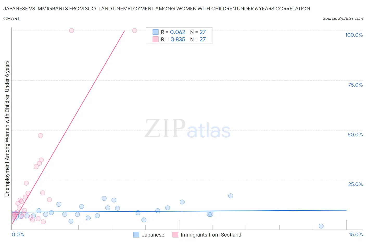 Japanese vs Immigrants from Scotland Unemployment Among Women with Children Under 6 years