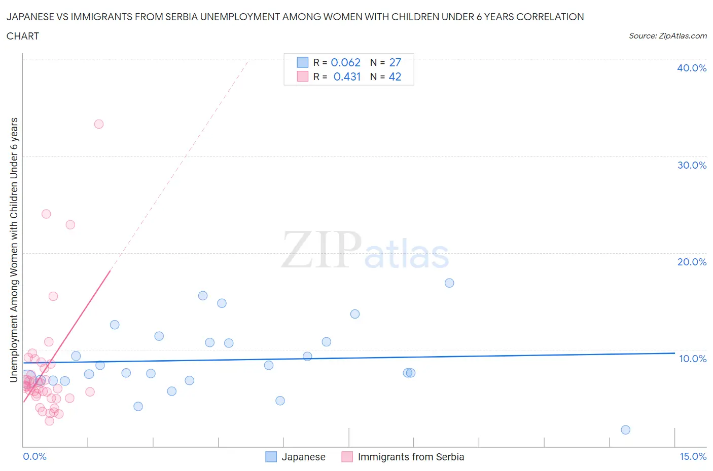 Japanese vs Immigrants from Serbia Unemployment Among Women with Children Under 6 years