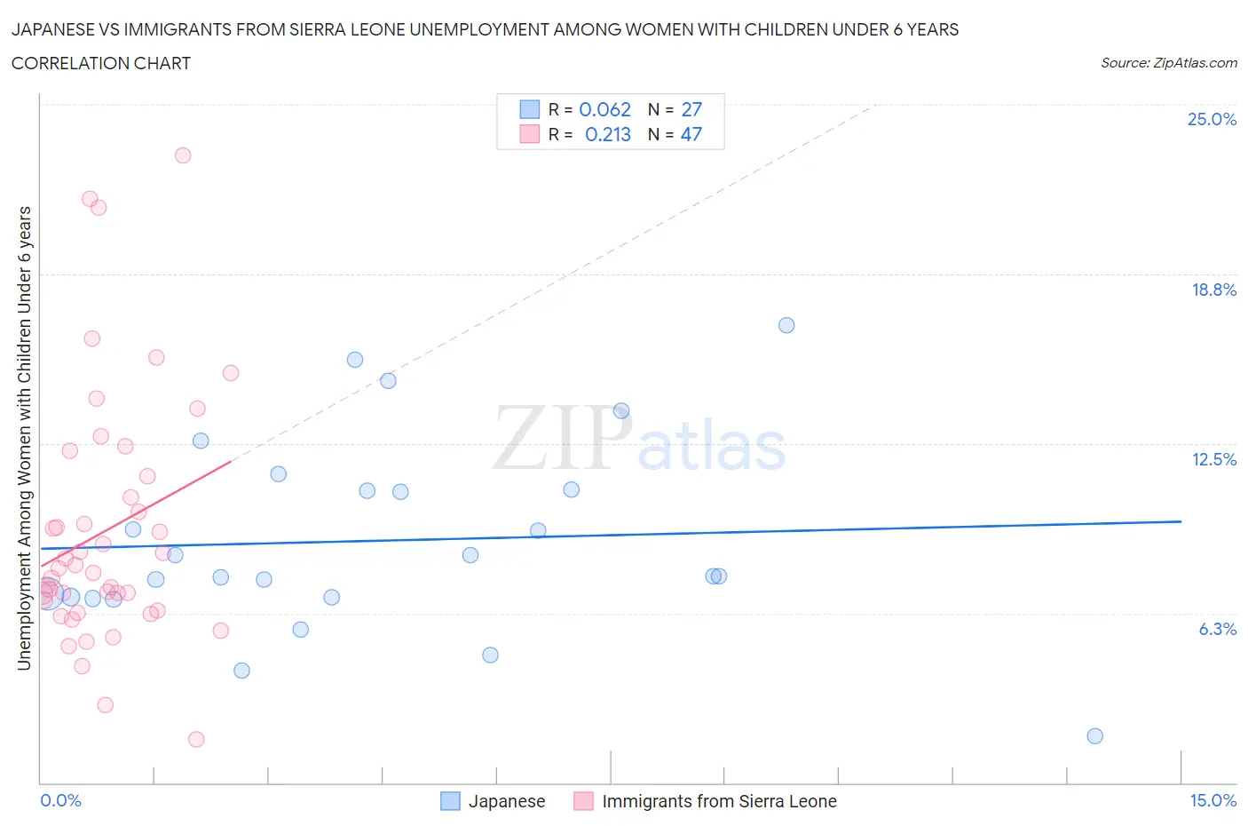 Japanese vs Immigrants from Sierra Leone Unemployment Among Women with Children Under 6 years