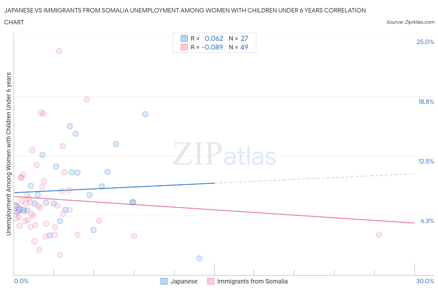 Japanese vs Immigrants from Somalia Unemployment Among Women with Children Under 6 years