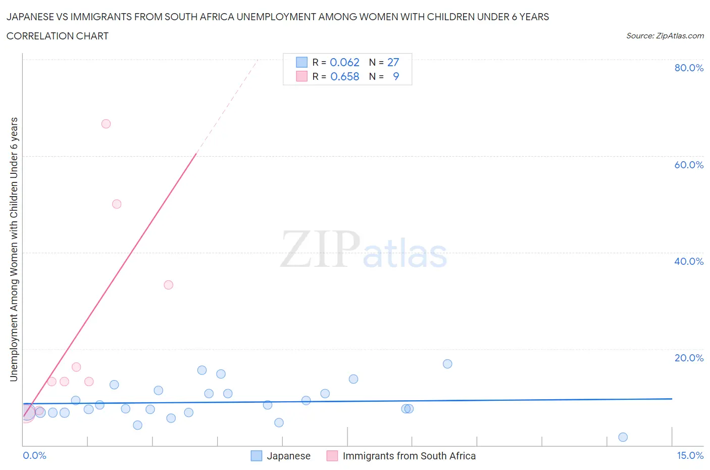 Japanese vs Immigrants from South Africa Unemployment Among Women with Children Under 6 years