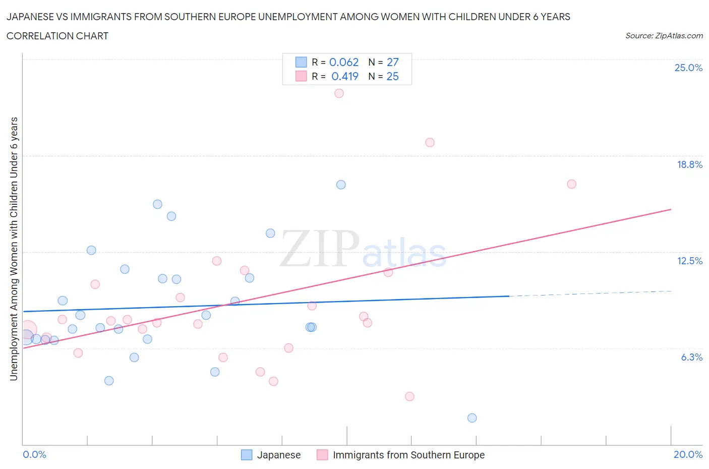 Japanese vs Immigrants from Southern Europe Unemployment Among Women with Children Under 6 years
