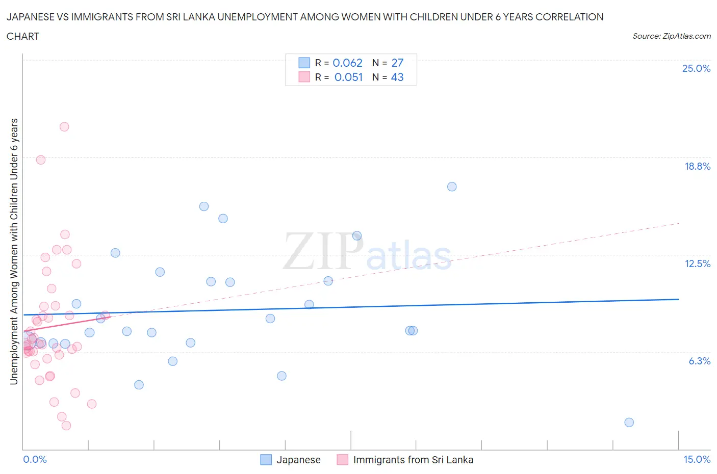 Japanese vs Immigrants from Sri Lanka Unemployment Among Women with Children Under 6 years