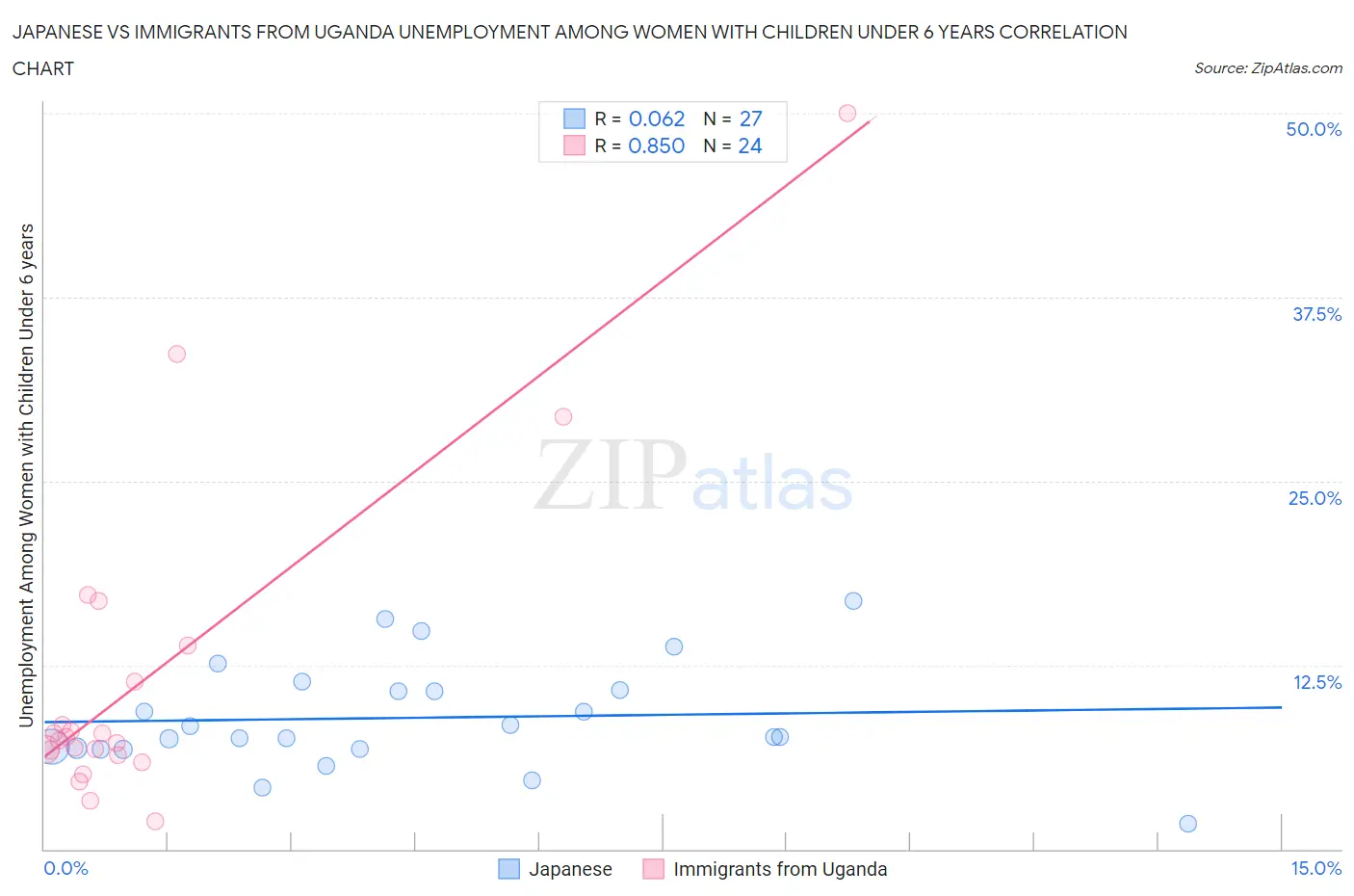 Japanese vs Immigrants from Uganda Unemployment Among Women with Children Under 6 years