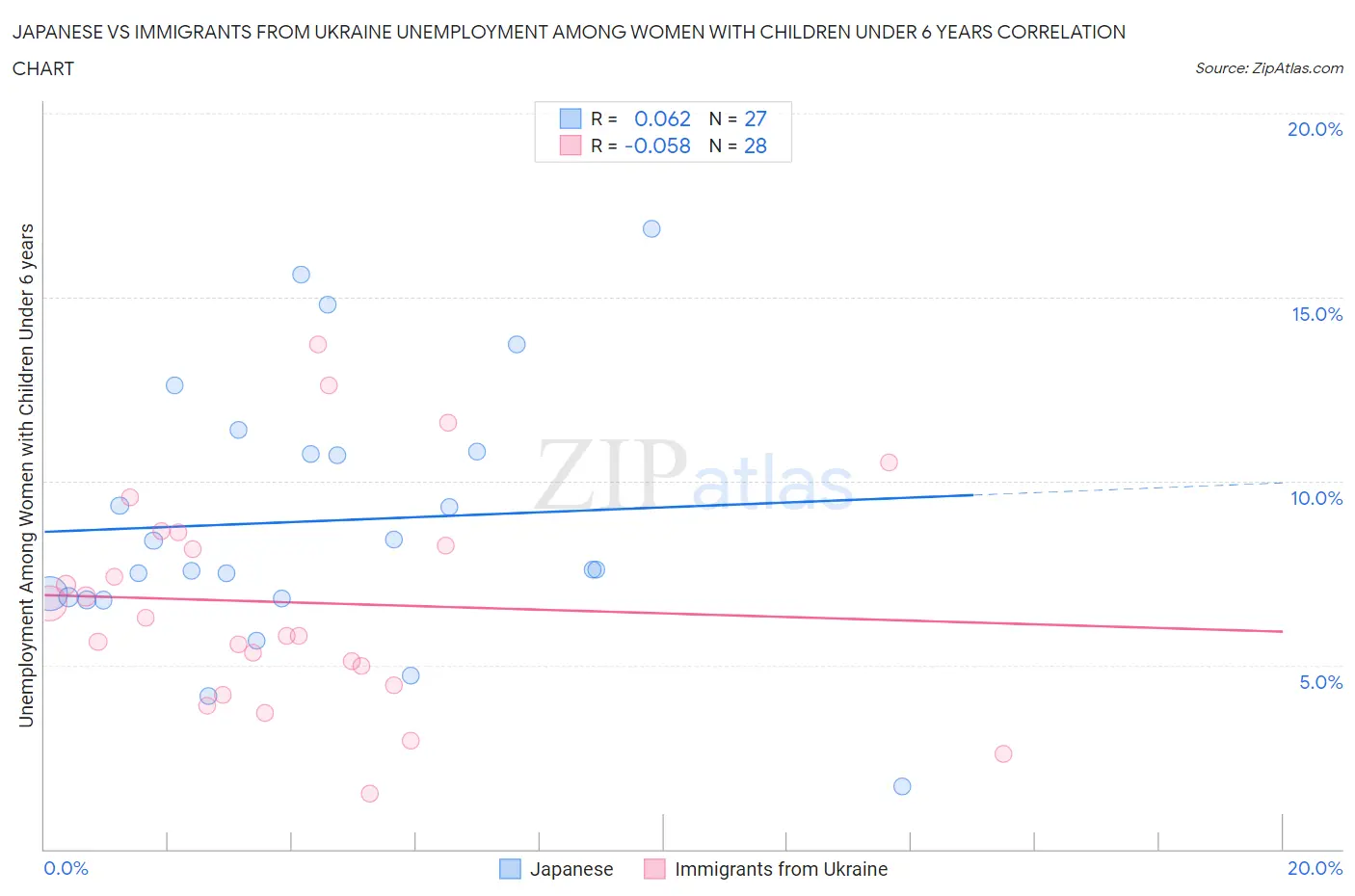 Japanese vs Immigrants from Ukraine Unemployment Among Women with Children Under 6 years