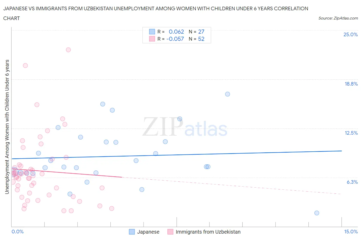 Japanese vs Immigrants from Uzbekistan Unemployment Among Women with Children Under 6 years