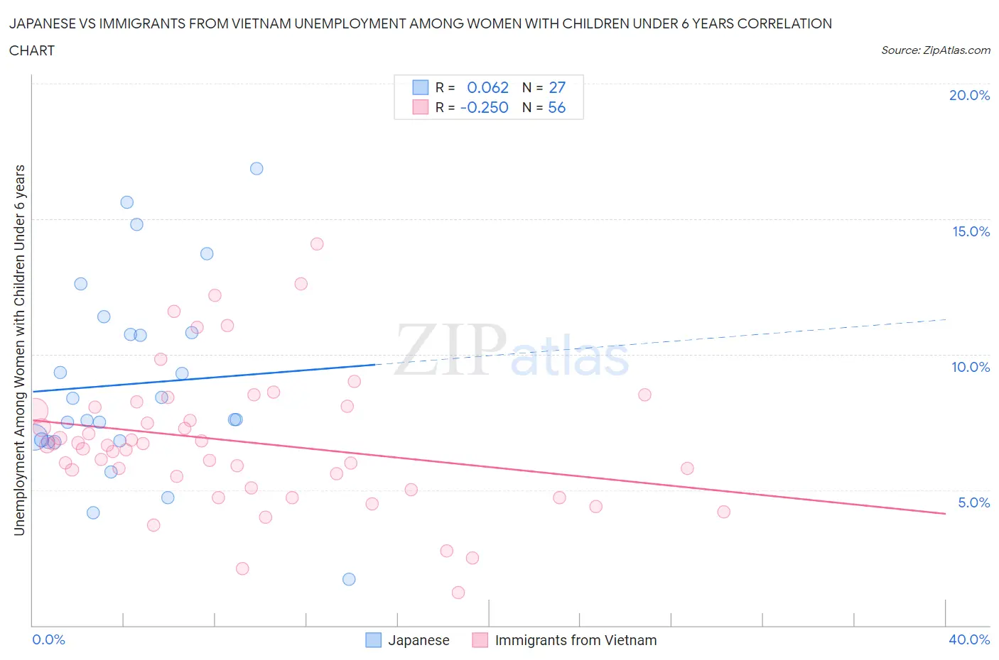 Japanese vs Immigrants from Vietnam Unemployment Among Women with Children Under 6 years