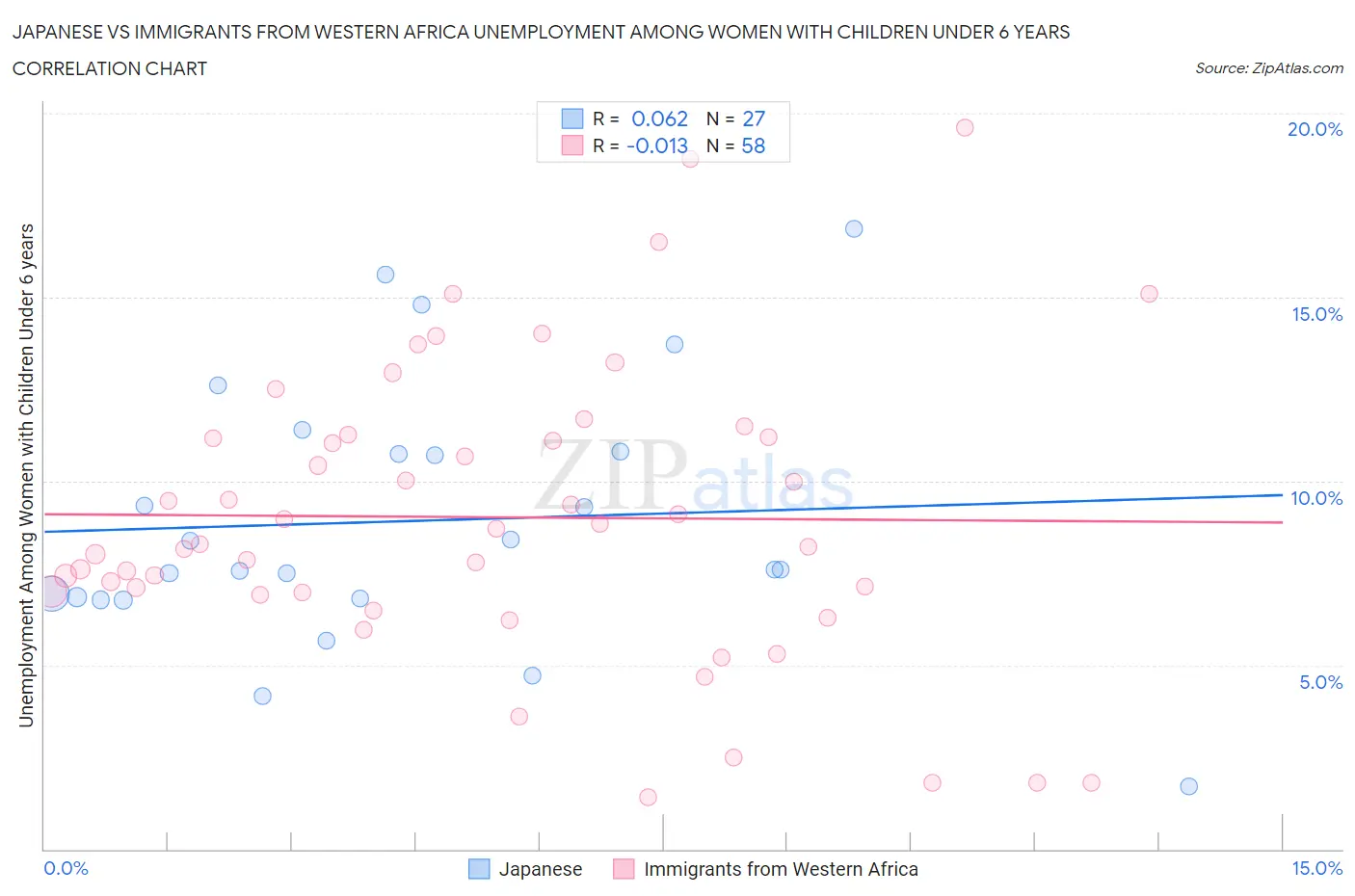 Japanese vs Immigrants from Western Africa Unemployment Among Women with Children Under 6 years