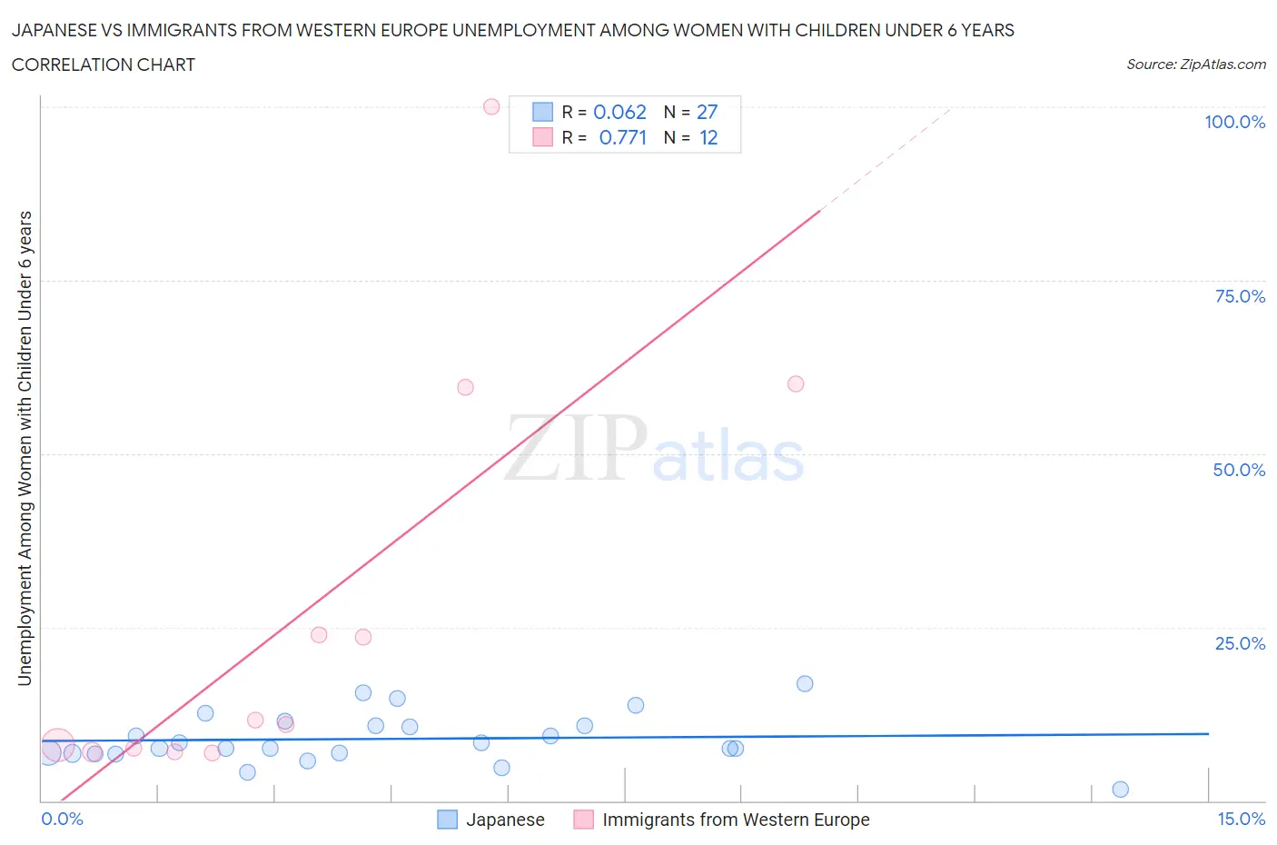 Japanese vs Immigrants from Western Europe Unemployment Among Women with Children Under 6 years