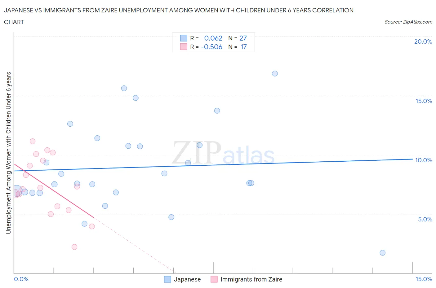 Japanese vs Immigrants from Zaire Unemployment Among Women with Children Under 6 years