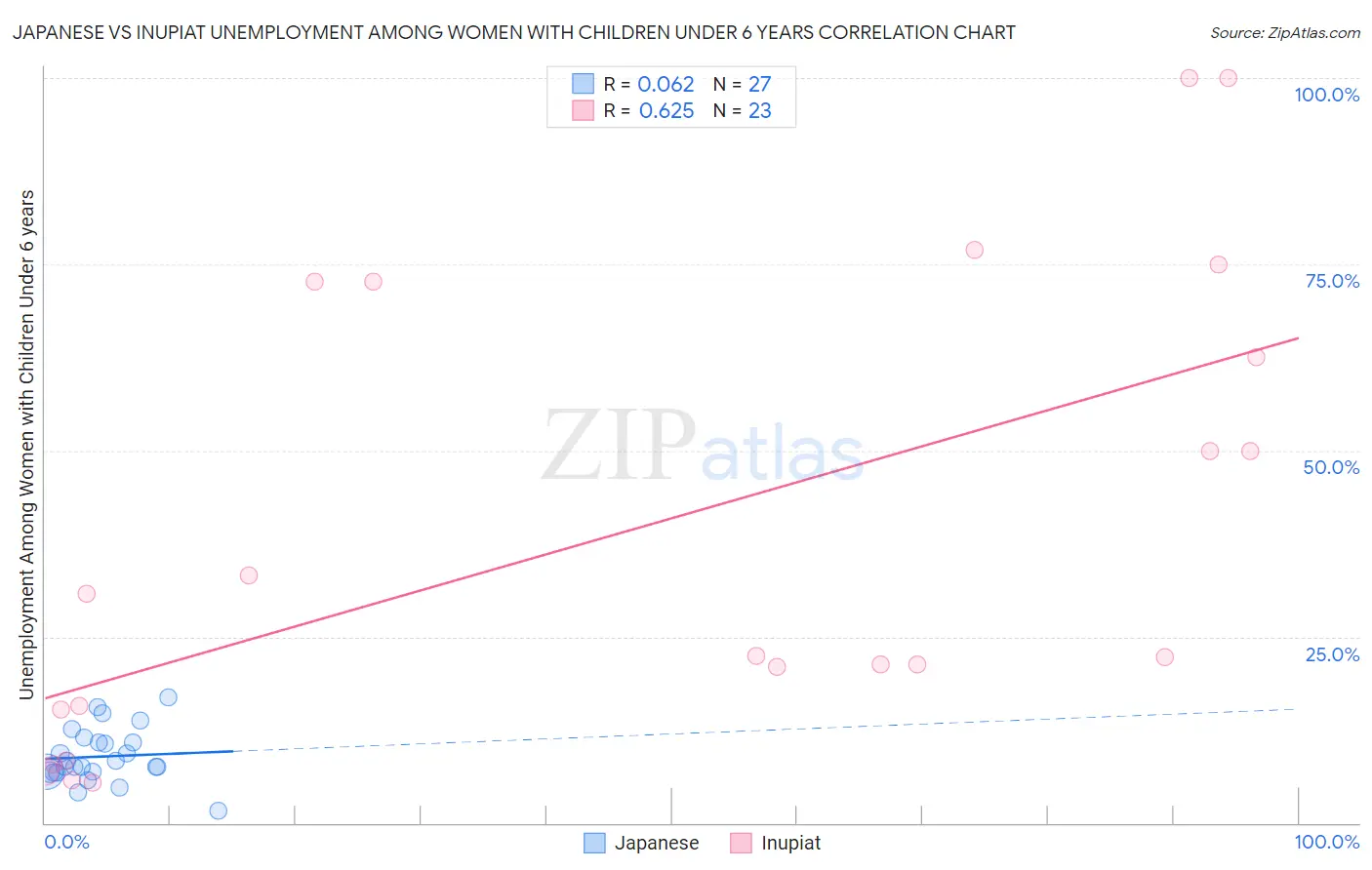 Japanese vs Inupiat Unemployment Among Women with Children Under 6 years