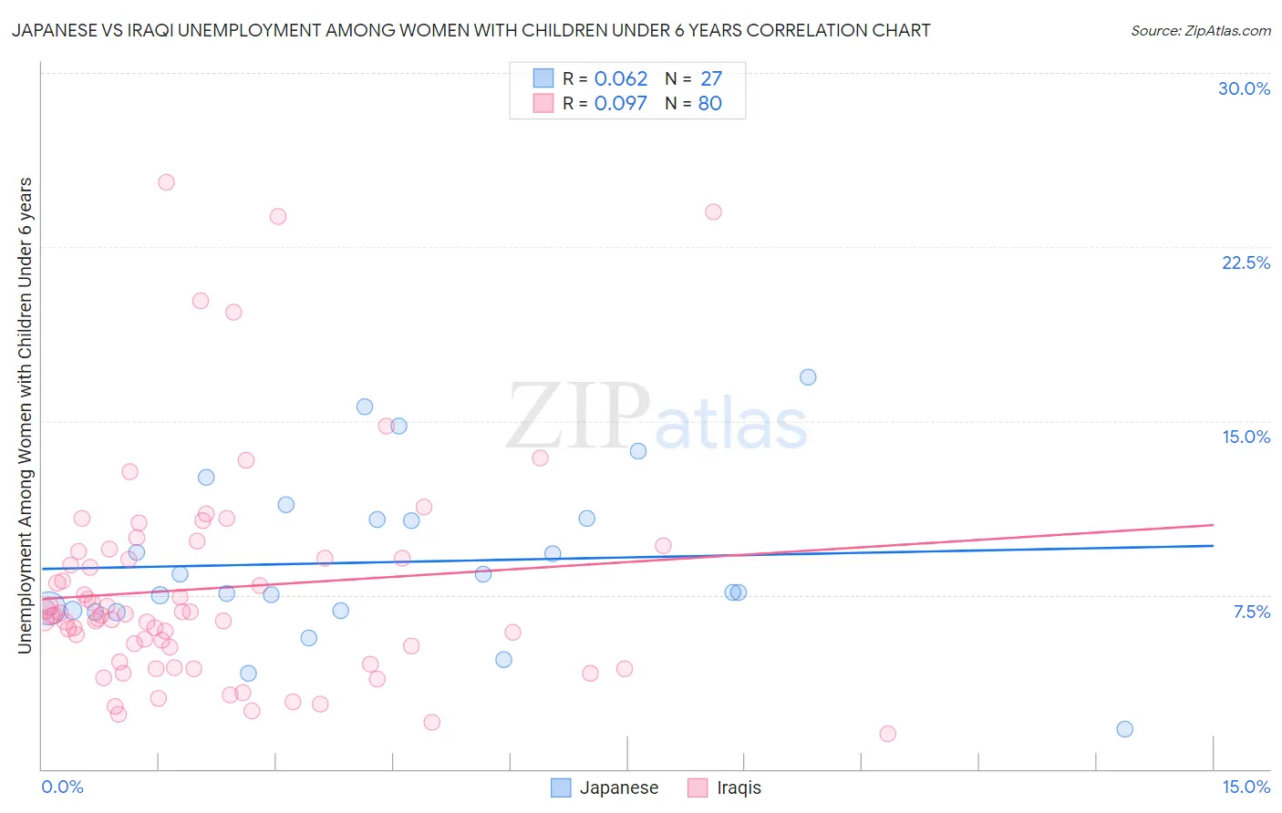 Japanese vs Iraqi Unemployment Among Women with Children Under 6 years