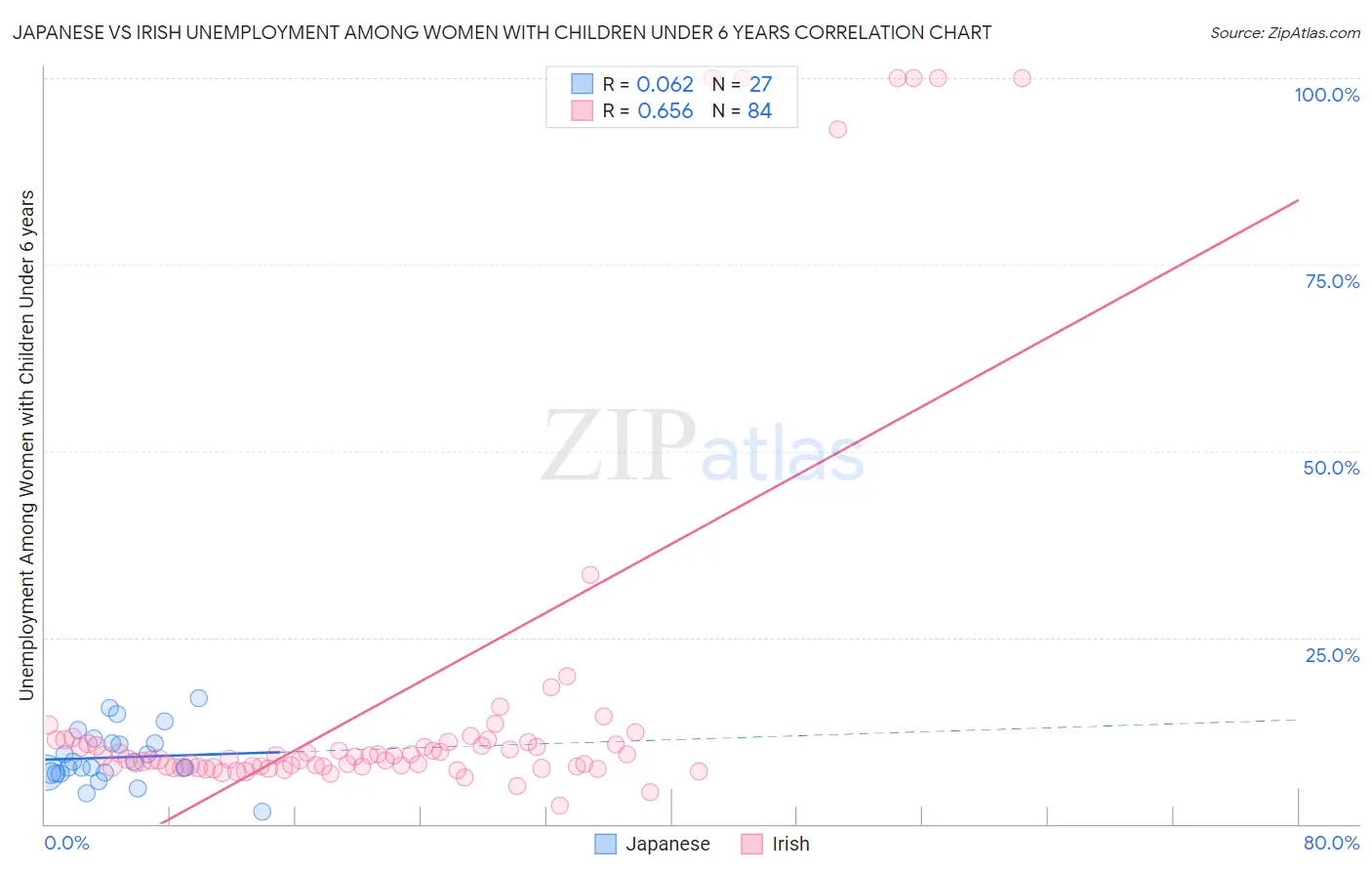 Japanese vs Irish Unemployment Among Women with Children Under 6 years