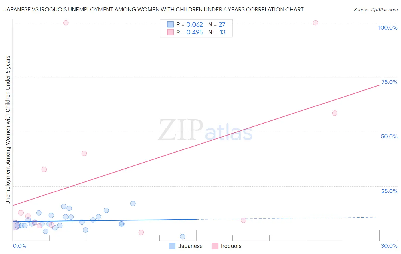 Japanese vs Iroquois Unemployment Among Women with Children Under 6 years