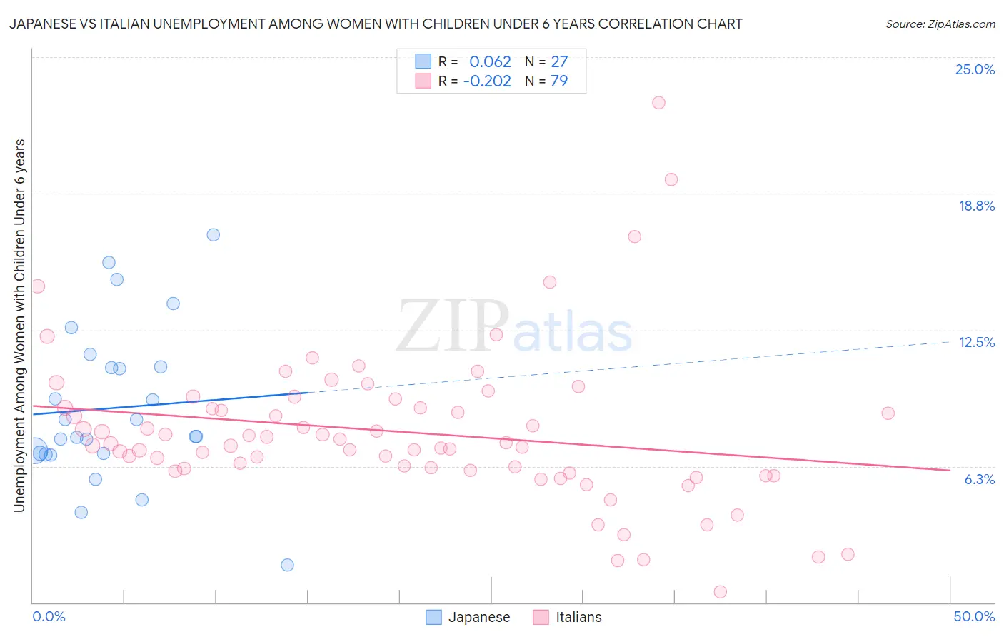 Japanese vs Italian Unemployment Among Women with Children Under 6 years